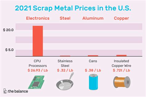 scrap metal prices illinois